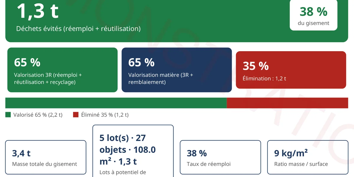Synthèse du rapport : déchets évités, taux de réemploi, parts valorisée et éliminée, masse totale et ratio au mètre carré.